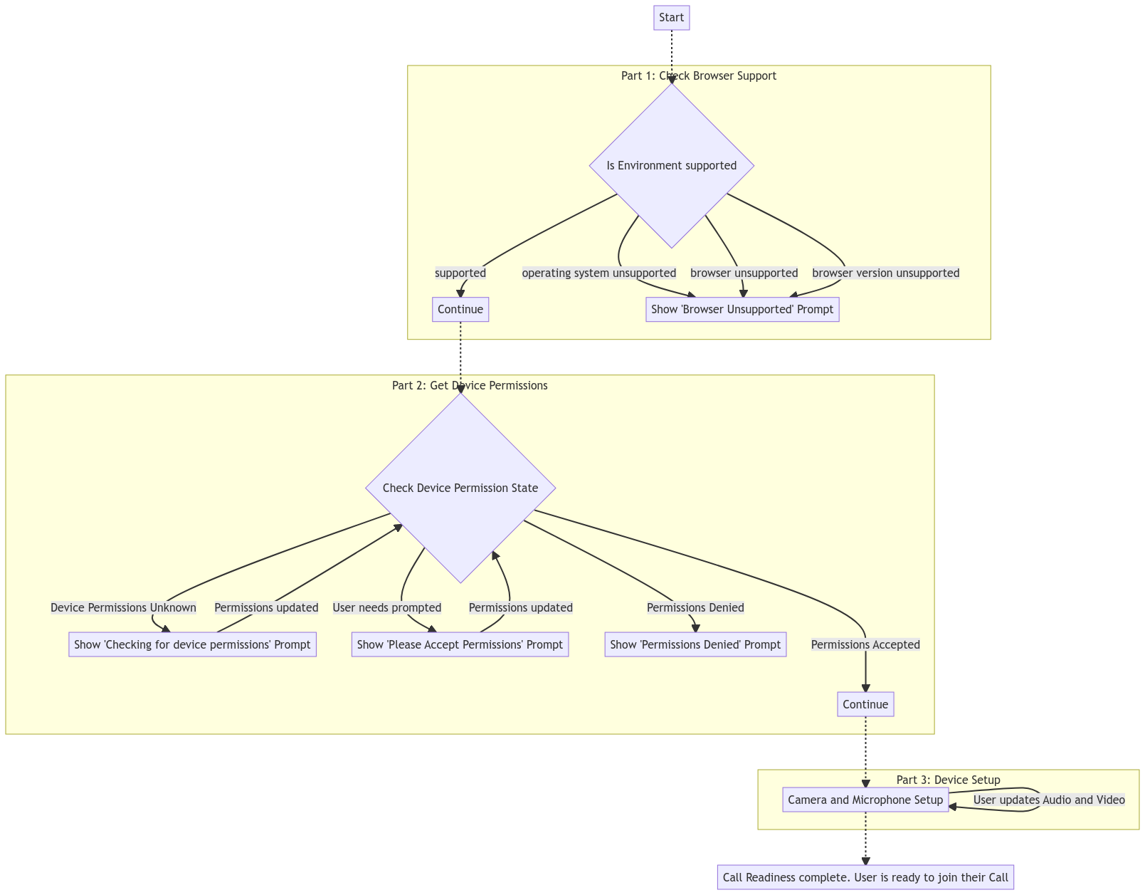 flow diagram showing user flow through the call readiness sample