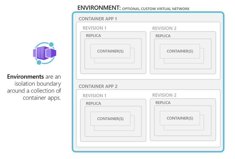 Azure Container Apps environments.