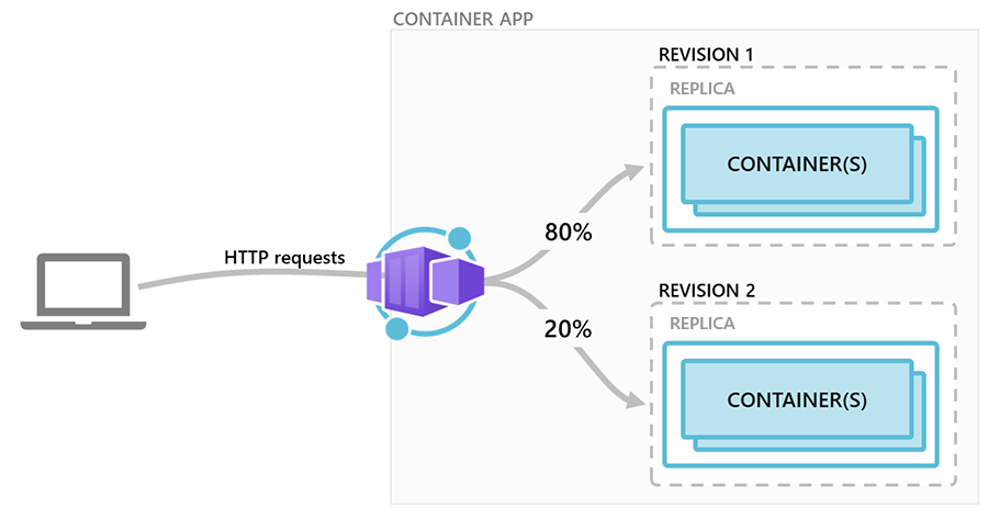 Azure Container Apps: Traffic splitting among revisions