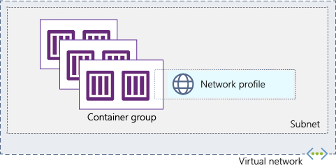 Container groups within a virtual network
