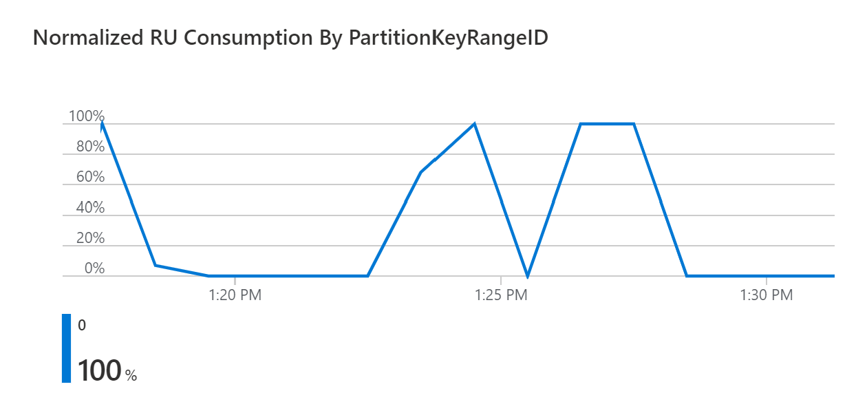 Screenshot showing normalized request unit consumption by partition key range ID.