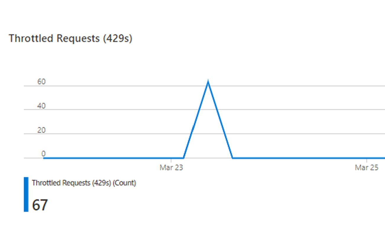Screenshot of graph showing throttled request with a defined time frame.