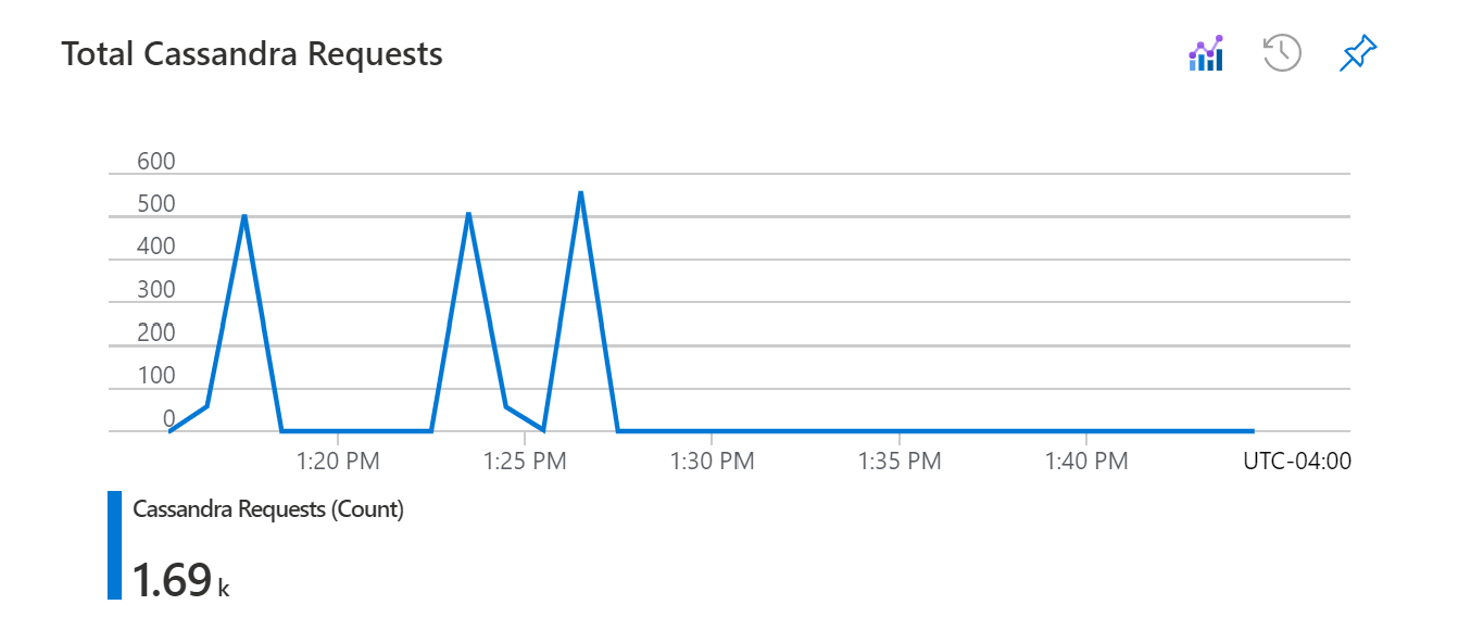 Screenshot image of a graph showing the total Cassandra requests for an account.