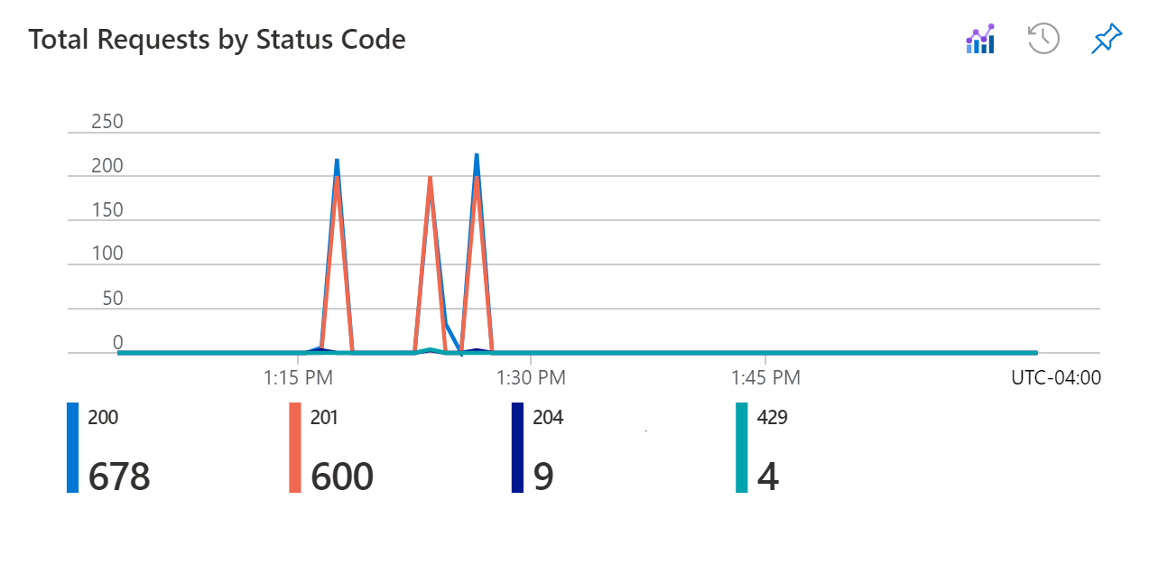Screenshot image of a graph showing the total request by status code for a cassandra api account.