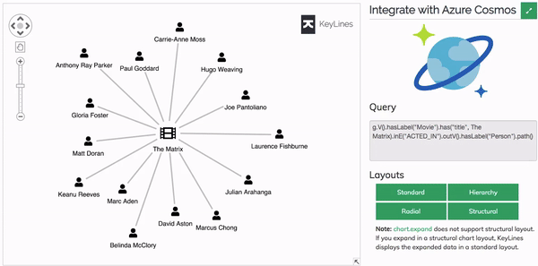 Animation shows a KeyLines visualization example at various levels of detail.