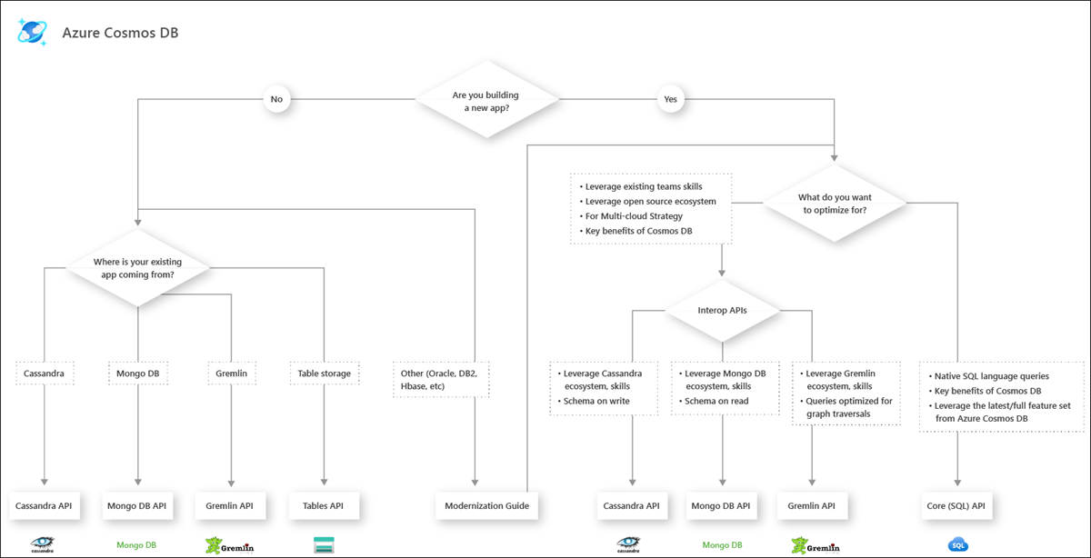 Decision tree to choose an API in Azure Cosmos DB.