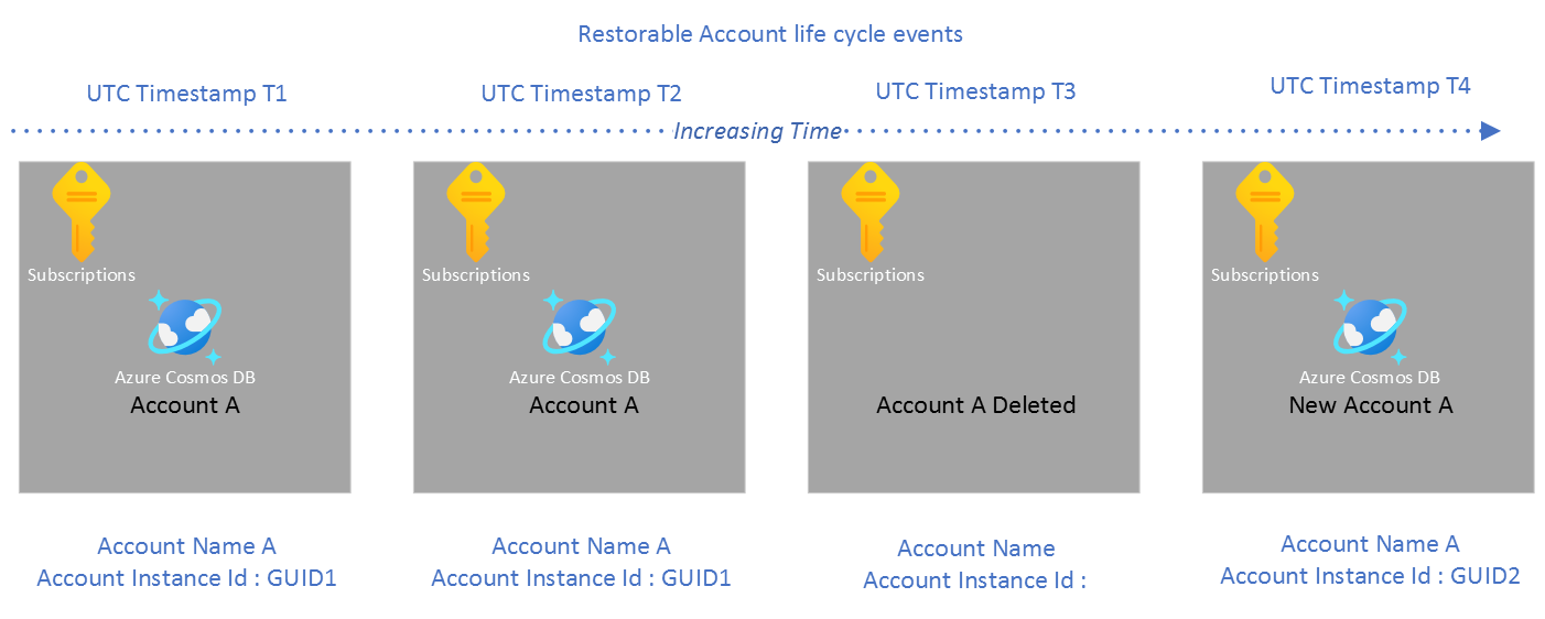 Life-cycle events with timestamps for a restorable account.