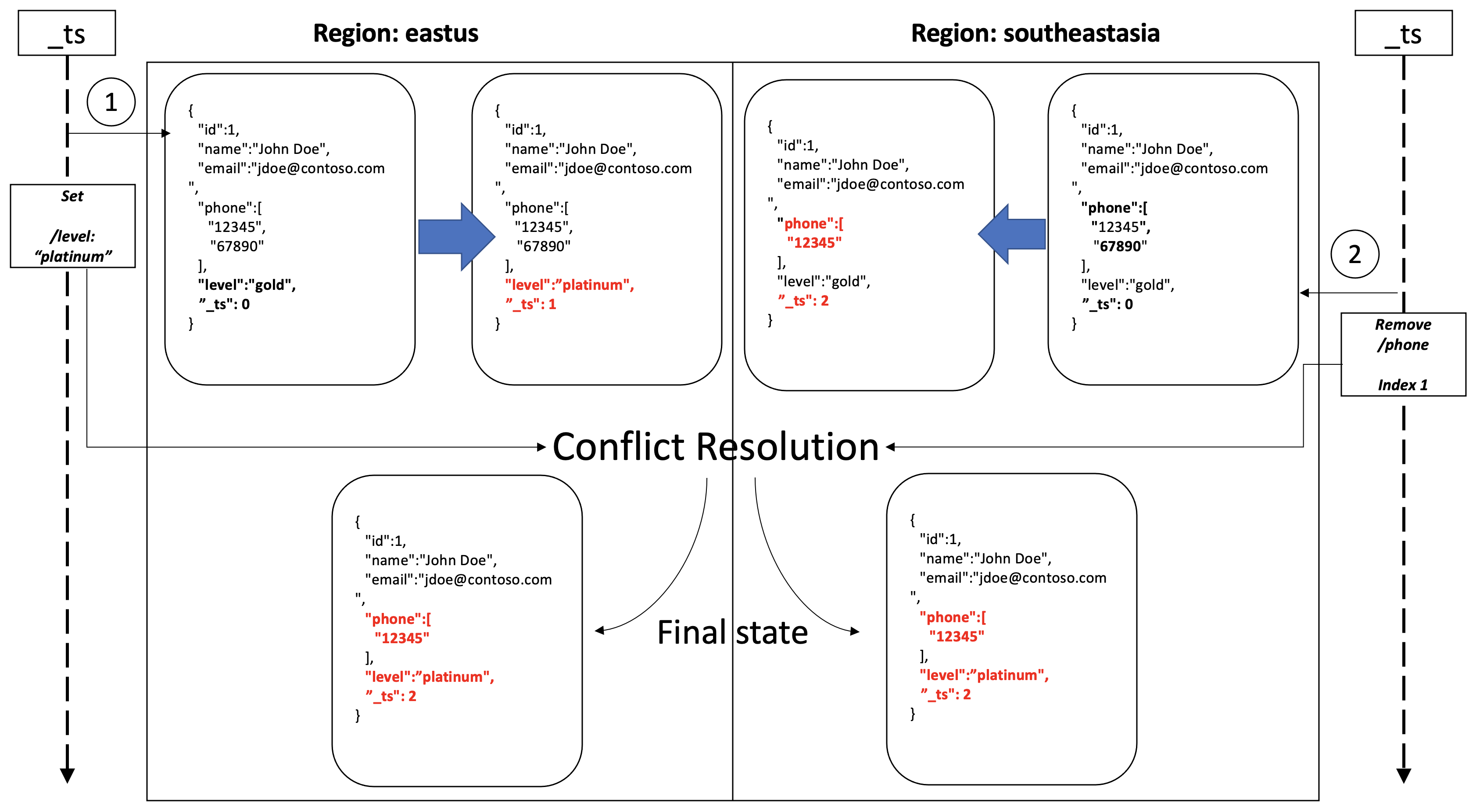 An image that shows conflict resolution in concurrent multi-region partial update operations.