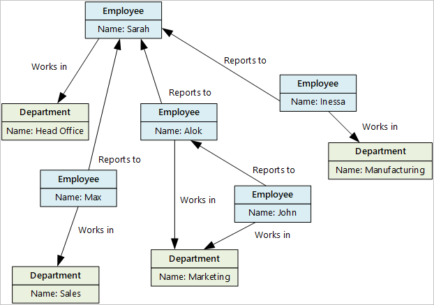 Database diagram shows several employees and departments connected to each other.