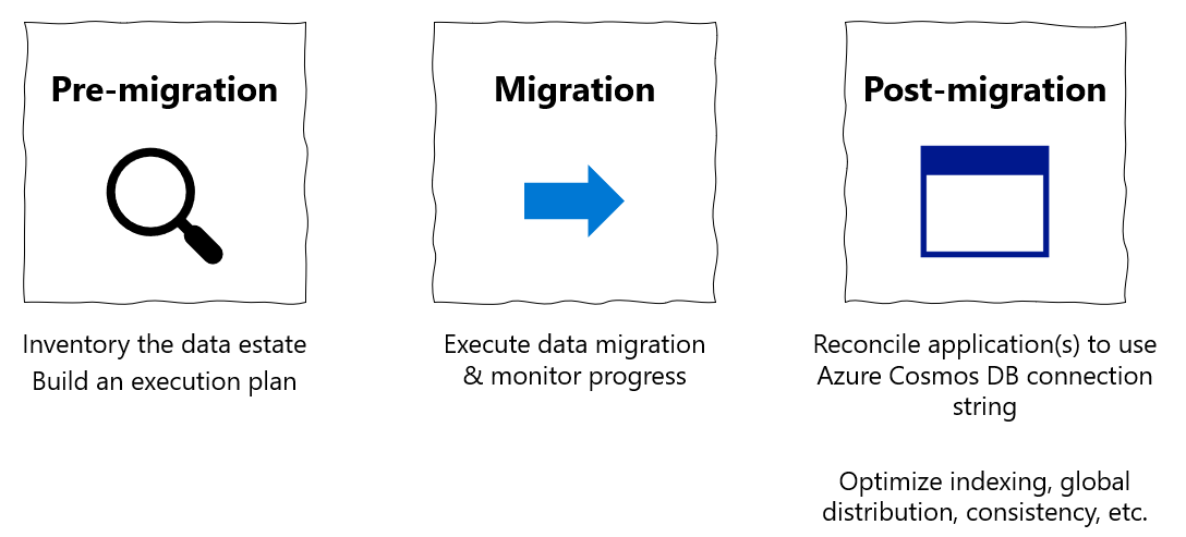 Diagram of migration steps.
