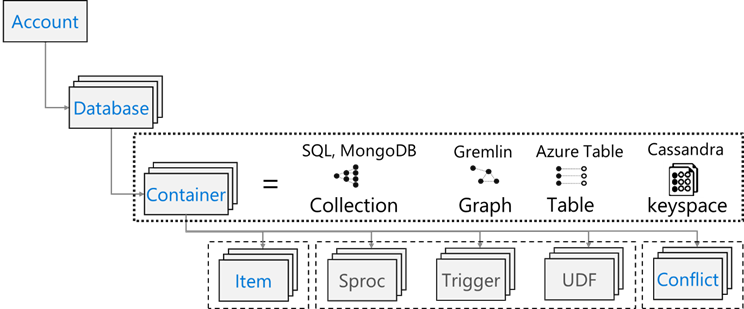 Azure Cosmos DB resource model with account, databases, containers, and items.