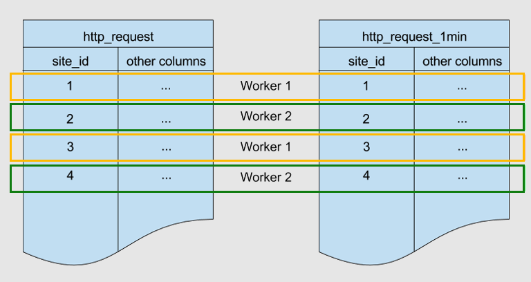 Diagram of tables http_request and http_request_1min colocated by site_id.
