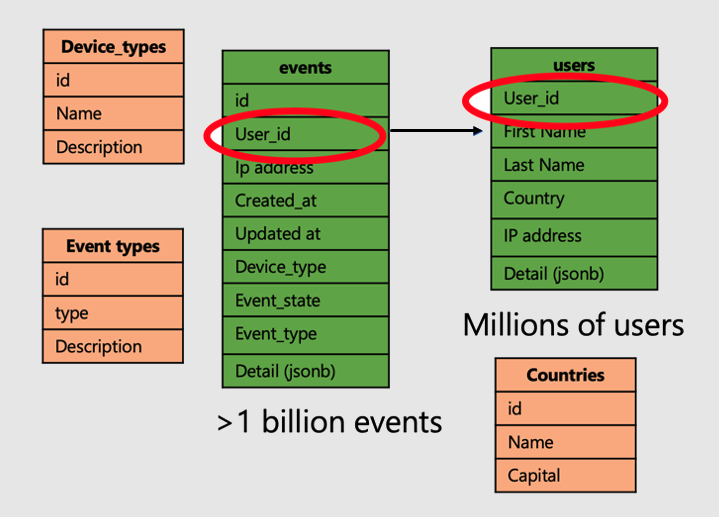 Diagram of users, events, and miscellaneous tables.
