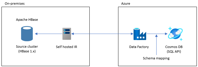 Architecture for migrating data from on-premise to Azure Cosmos DB using Data Factory.