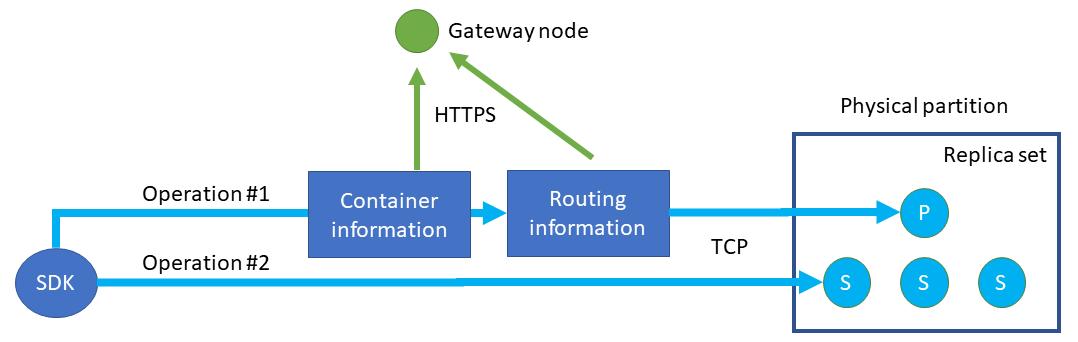 Diagram that shows how S D Ks in direct mode fetch the container and routing information from Gateway before opening the T C P connections to the backend nodes