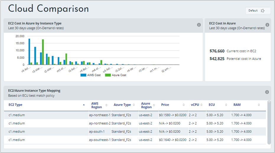 Cloud Comparison dashboard showing various reports