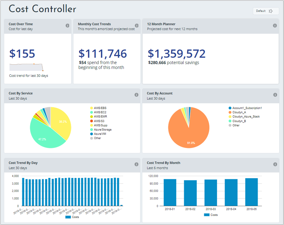 Cost Controller dashboard showing various reports