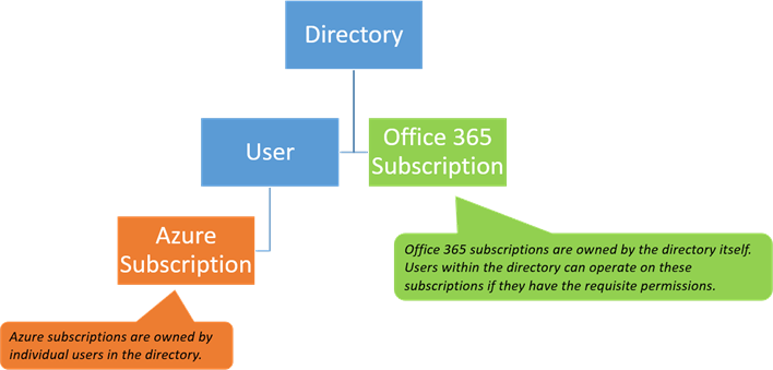 Screenshot that shows the relationship of the directory, users, and subscriptions.