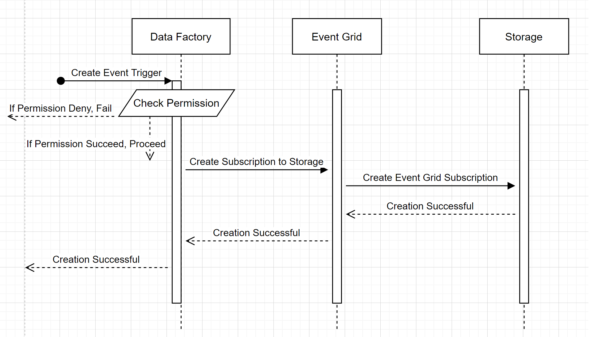 Workflow of storage event trigger creation.