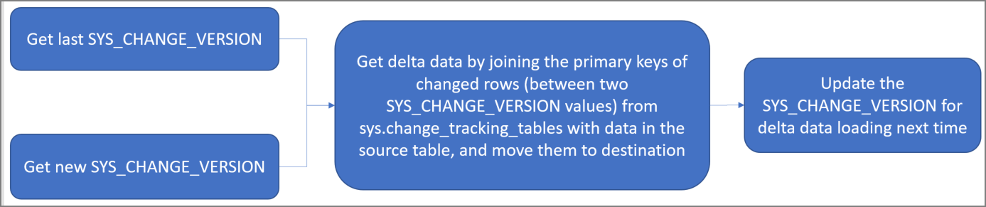 Workflow for using Change Tracking