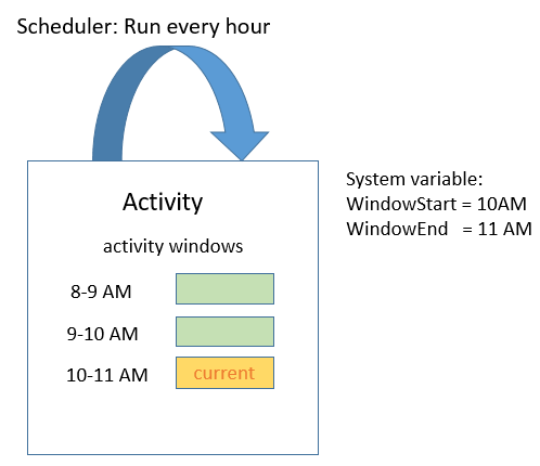 Activity scheduler example