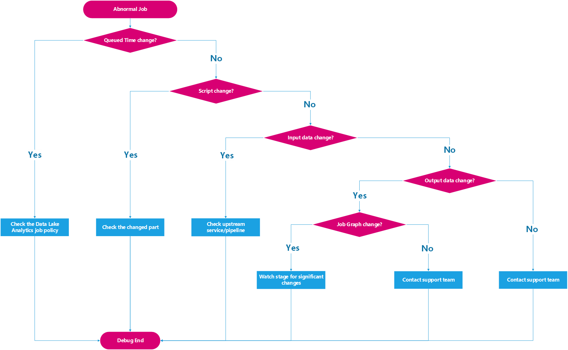 Process diagram for checking differences between jobs