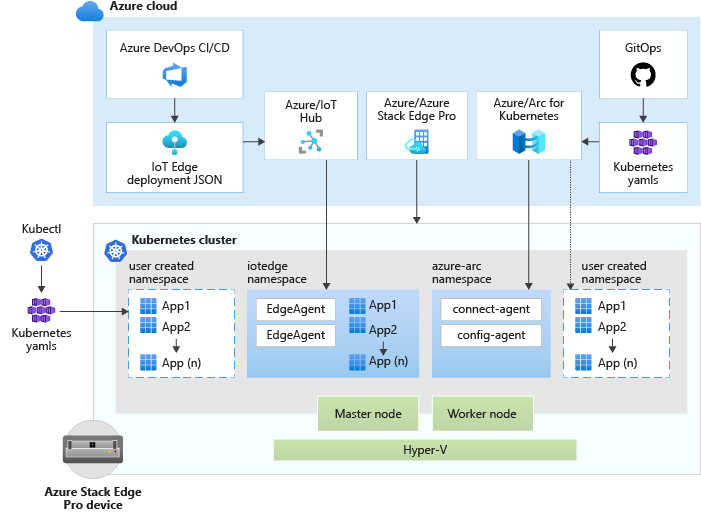 Understand Kubernetes workload management on Azure Stack Edge Pro device |  Microsoft Docs