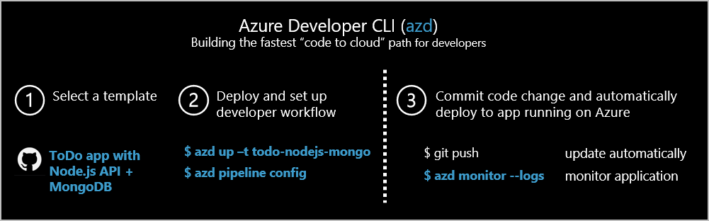 Microsoft Introduces a New Manner for Quicker Constructing Cloud Apps with Azure Developer CLI