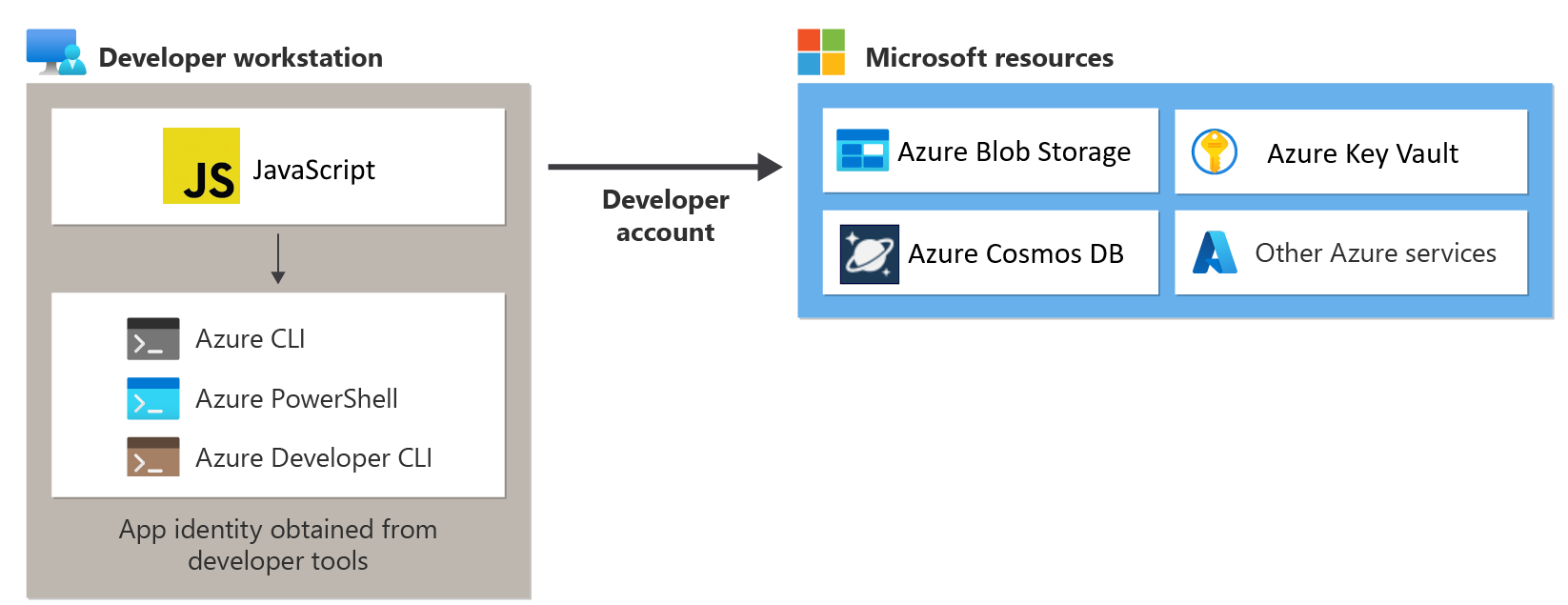 A diagram showing a local dev app running obtaining a service principal from an .env file and use that identity to connect to Azure resources.