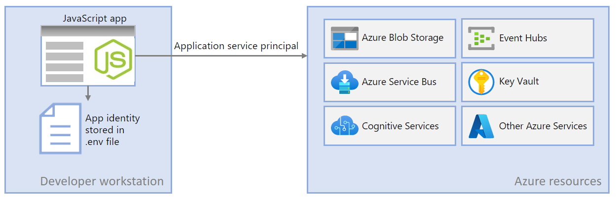 A diagram showing how a JavaScript app during local development uses the developer's credentials to connect to Azure by obtaining those credentials locally installed development tools.