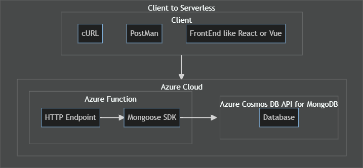 Flow chart showing path of HTTP request to pass data through Azure Function and store in Cosmos D B.