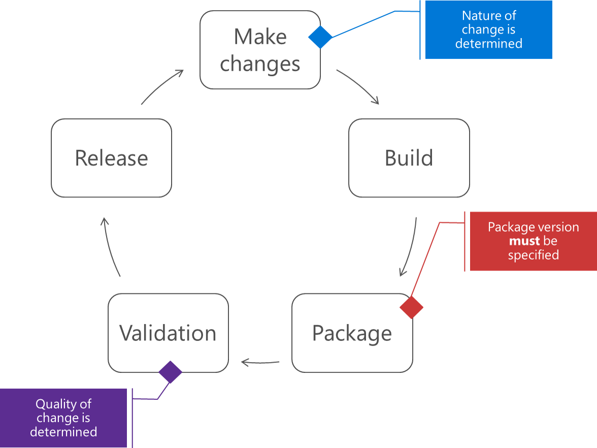 publishing packages workflow