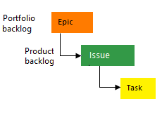Conceputal image of Basic process hierarchy.
