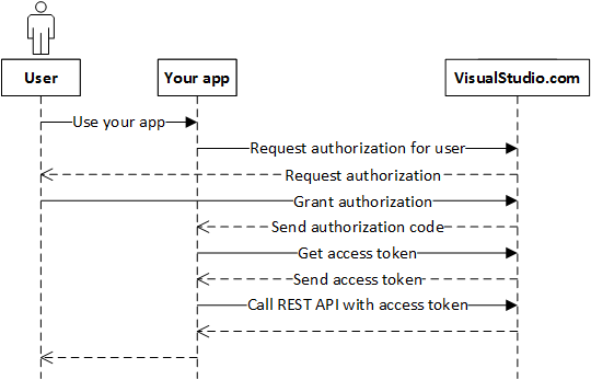 Process to get authorization.
