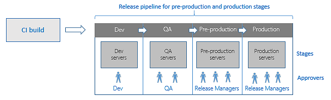 Release pipeline overview