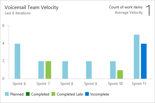 6 sprint velocity widget