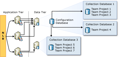 Example: possible location of collection databases