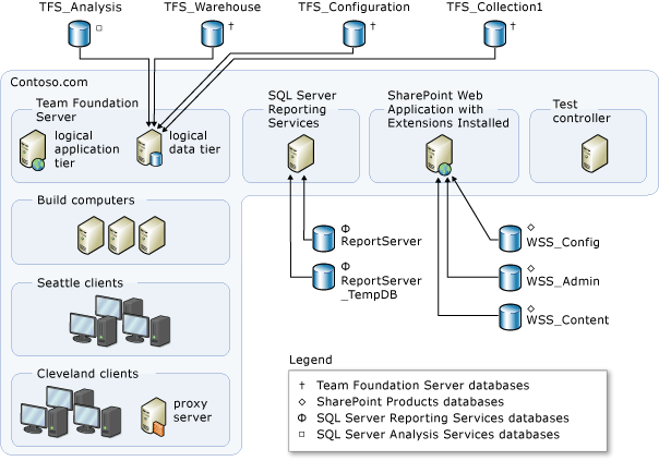 Diagram of a moderately complex deployment of Azure DevOps Server with databases.