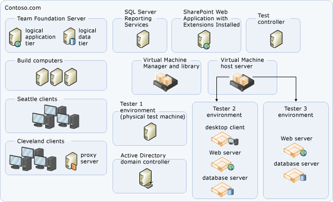 Moderate Server Topology