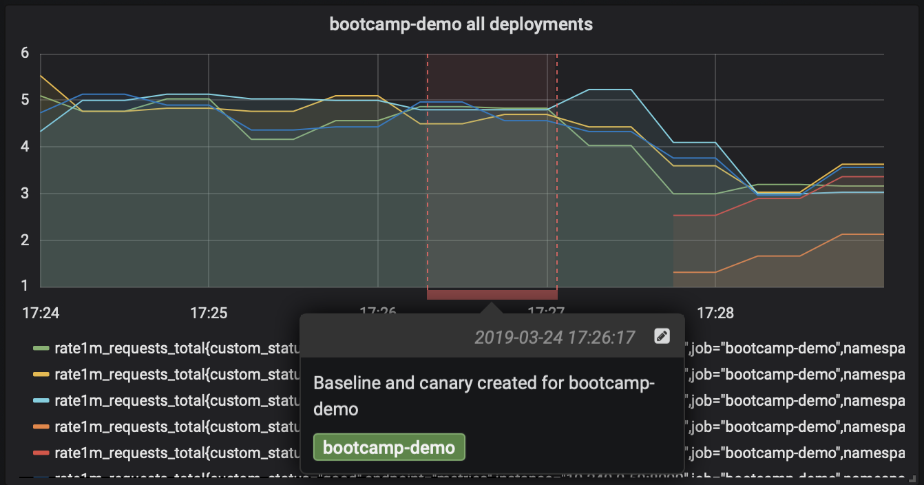 Grafana dashboard with annotations