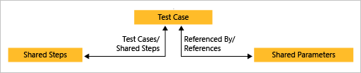 Diagram shows Shared Steps connected to Test Case, which is also connected to Shared Parameters.