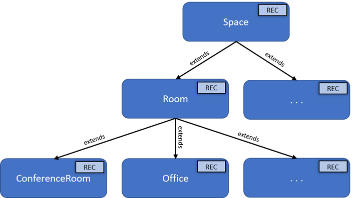 Diagram showing part of the RealEstateCore space hierarchy. It shows elements for Space, Room, ConferenceRoom, and Office.