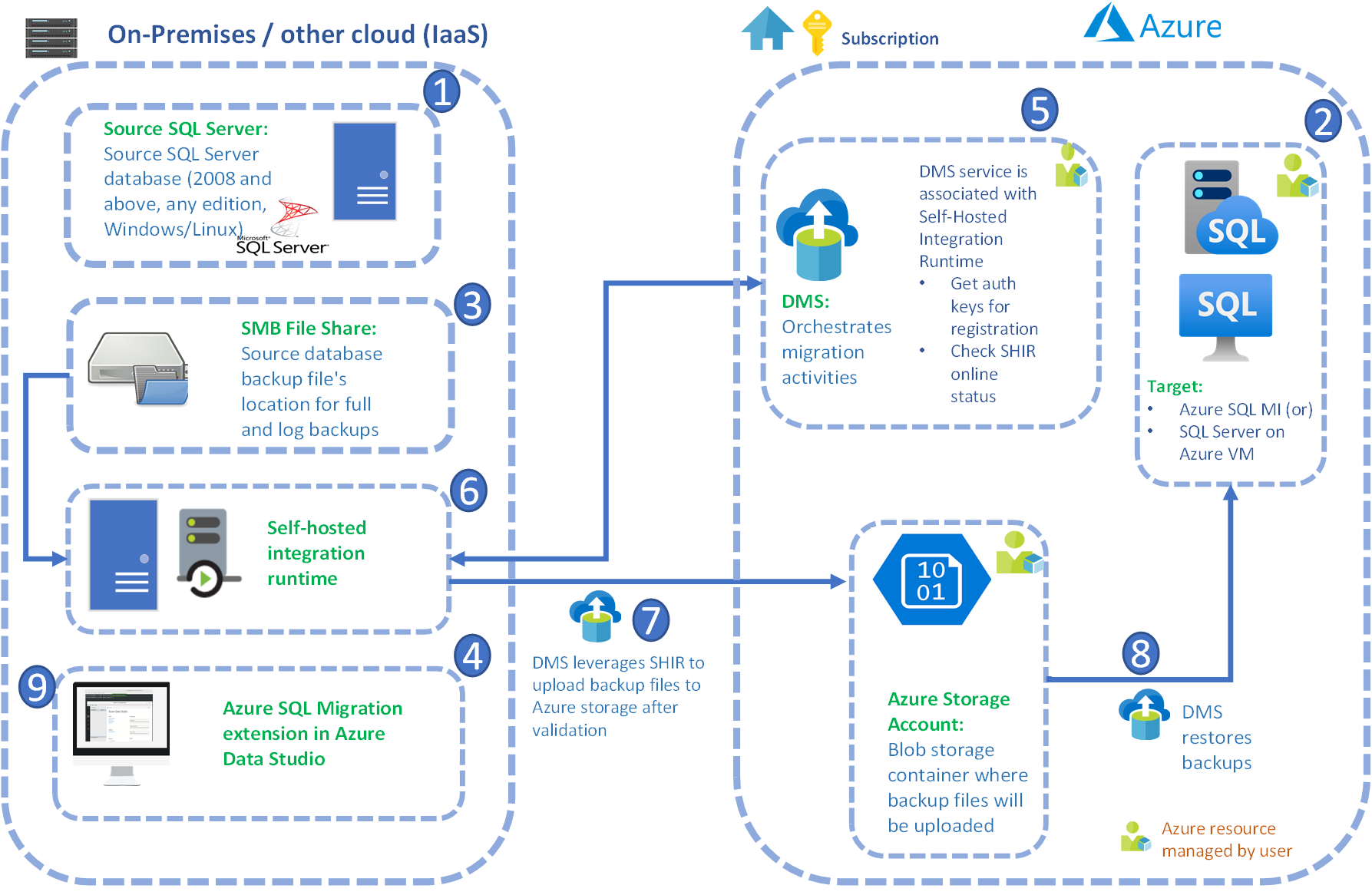 Diagram of architecture for database migration using Azure Data Studio with DMS