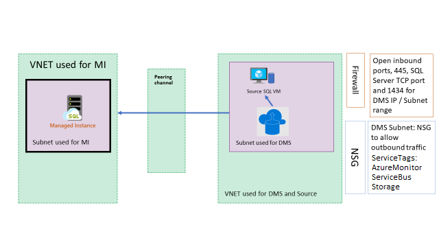 Network Topology for Cloud-to-Cloud migrations with an isolated VNet