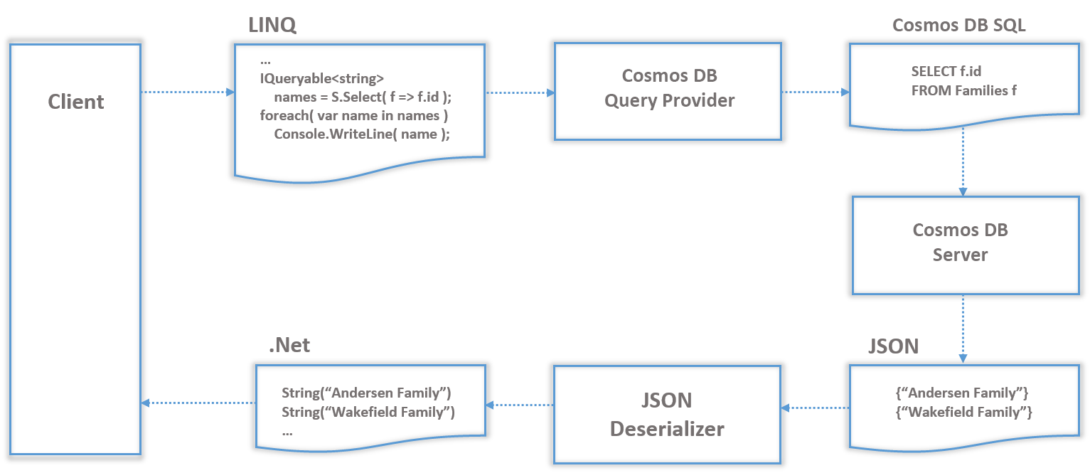How to write nested sql queries