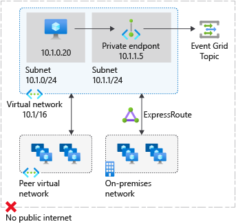Diagram that shows how private endpoints work with Event Grid.