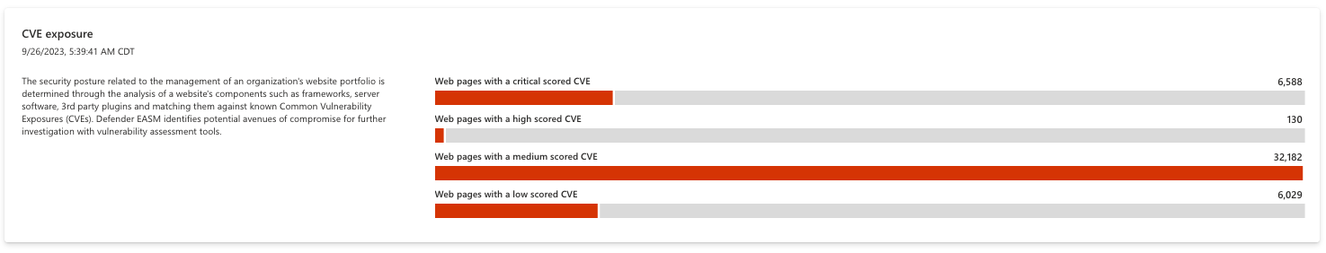 Screenshot of CVE exposure chart.