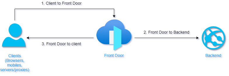 Diagram showing client making request to Azure Front Door, which is forwarded to the backend. The response is sent from Azure Front Door to the client.