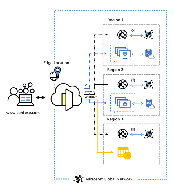 Diagram of Azure Front Door (classic) routing user traffic to endpoints.