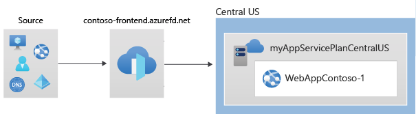 Diagram of Front Door deployment environment using the Azure CLI.